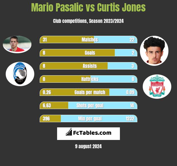 Mario Pasalic vs Curtis Jones h2h player stats