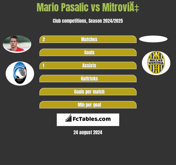 Mario Pasalic vs MitroviÄ‡ h2h player stats