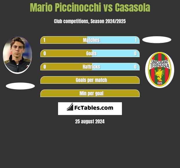 Mario Piccinocchi vs Casasola h2h player stats