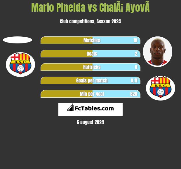 Mario Pineida vs ChalÃ¡ AyovÃ­ h2h player stats