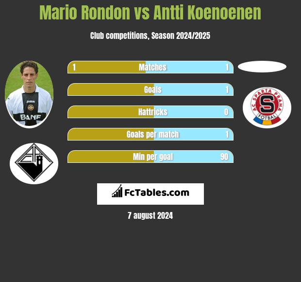 Mario Rondon vs Antti Koenoenen h2h player stats