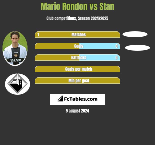 Mario Rondon vs Stan h2h player stats