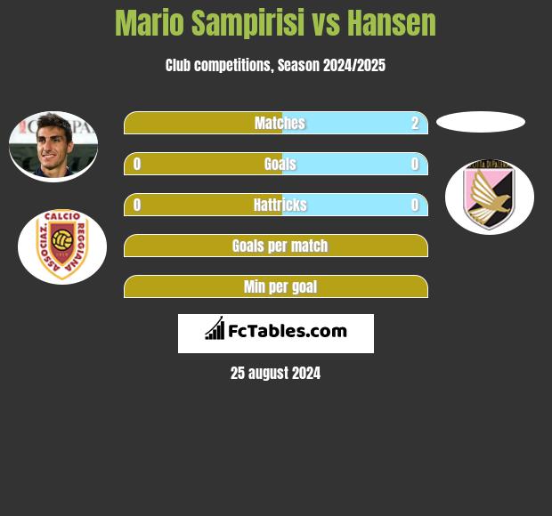 Mario Sampirisi vs Hansen h2h player stats