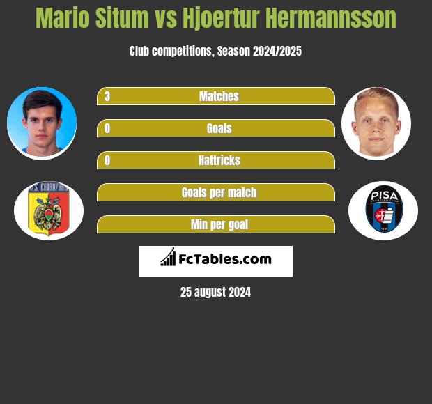 Mario Situm vs Hjoertur Hermannsson h2h player stats