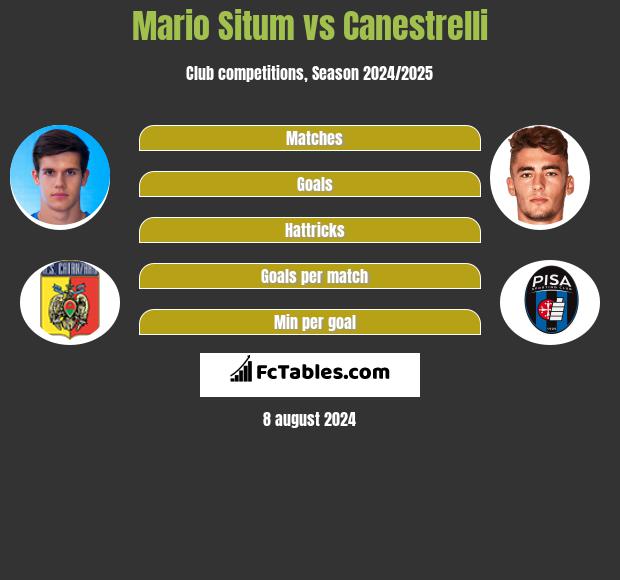 Mario Situm vs Canestrelli h2h player stats