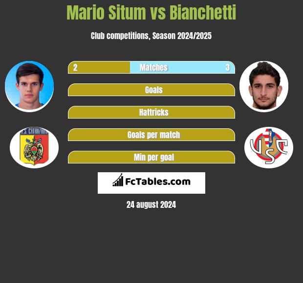 Mario Situm vs Bianchetti h2h player stats