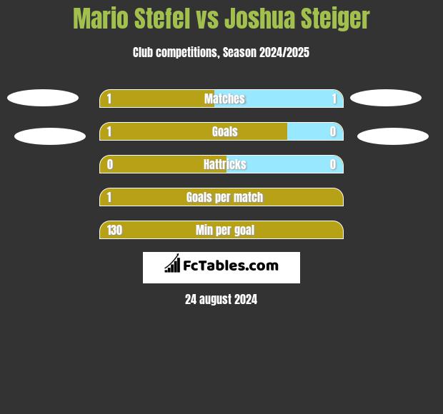 Mario Stefel vs Joshua Steiger h2h player stats