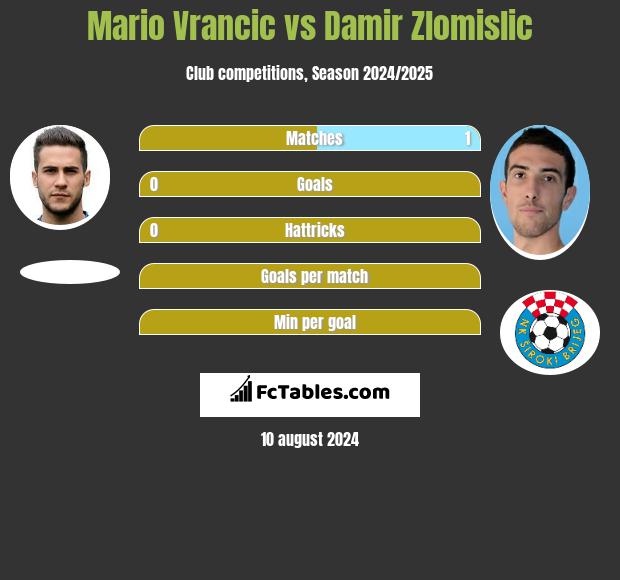 Mario Vrancic vs Damir Zlomislic h2h player stats