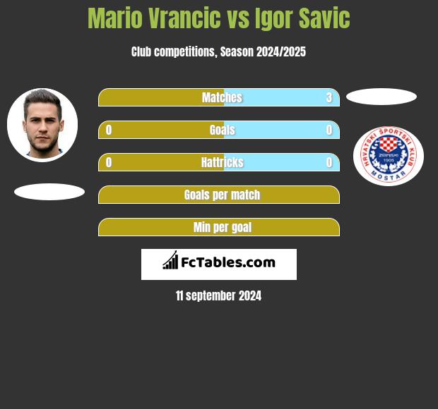 Mario Vrancic vs Igor Savic h2h player stats