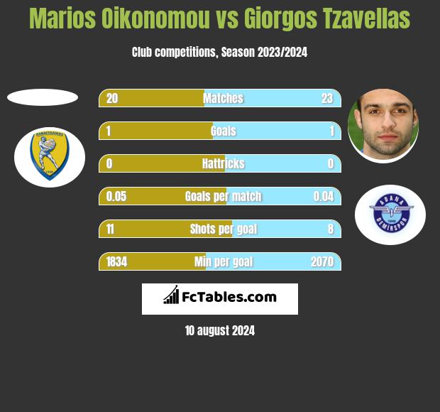 Marios Oikonomou vs Giorgos Tzavellas h2h player stats