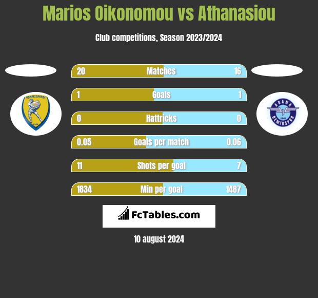 Marios Oikonomou vs Athanasiou h2h player stats