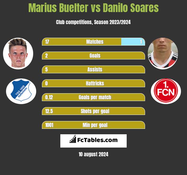 Marius Buelter vs Danilo Soares h2h player stats