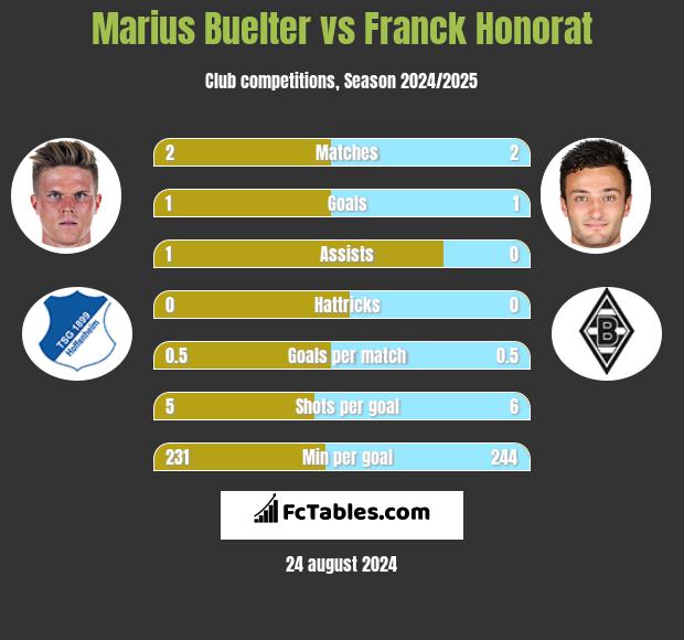 Marius Buelter vs Franck Honorat h2h player stats