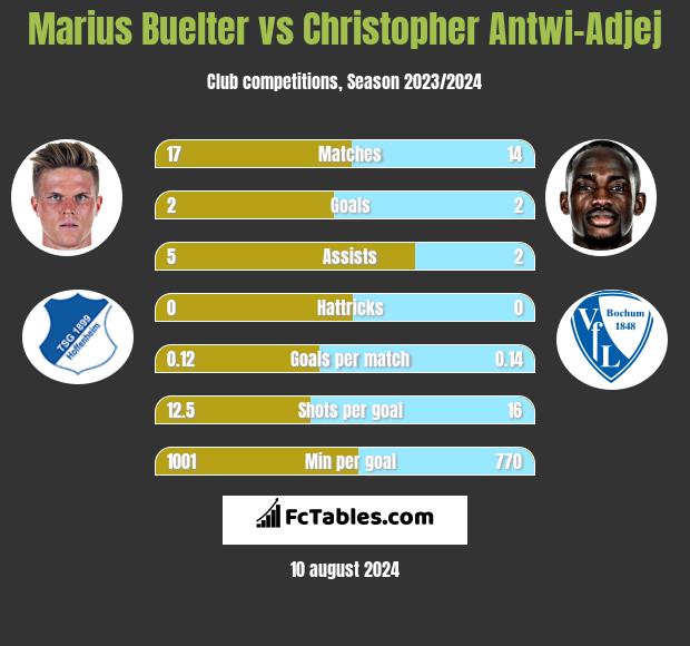 Marius Buelter vs Christopher Antwi-Adjej h2h player stats