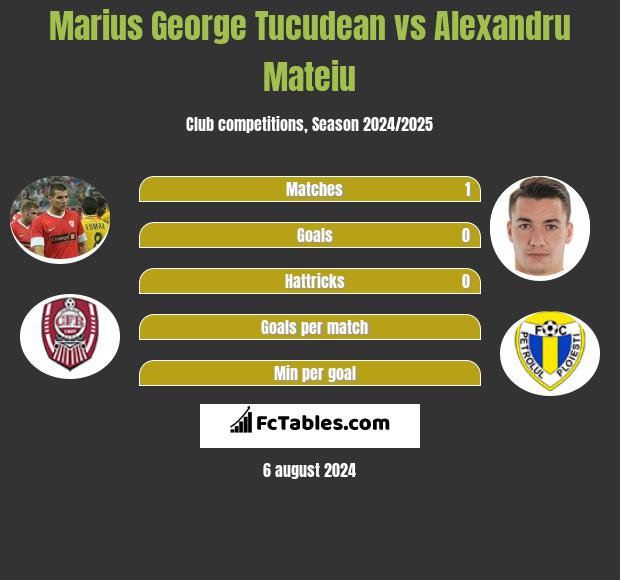 Marius George Tucudean vs Alexandru Mateiu h2h player stats