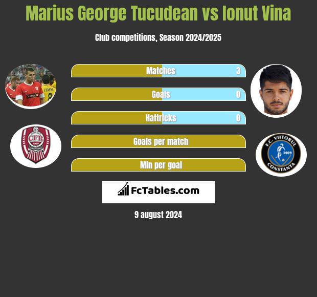 Marius George Tucudean vs Ionut Vina h2h player stats