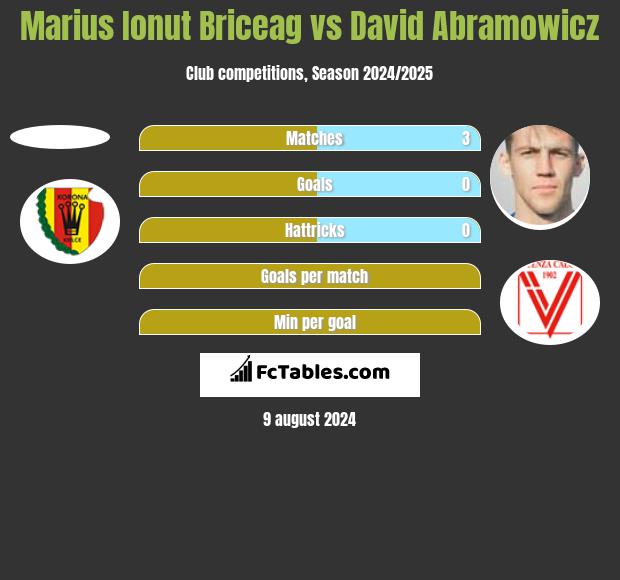 Marius Ionut Briceag vs David Abramowicz h2h player stats