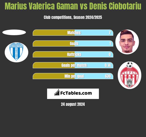 Marius Valerica Gaman vs Denis Ciobotariu h2h player stats