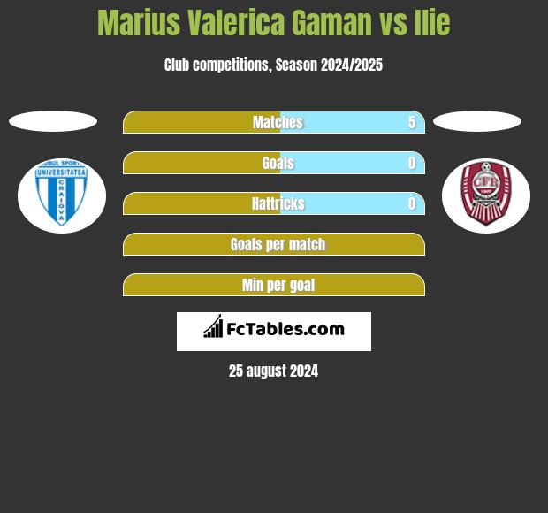 Marius Valerica Gaman vs Ilie h2h player stats