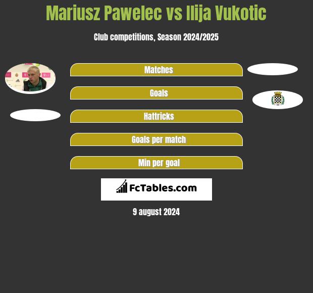 Mariusz Pawelec vs Ilija Vukotic h2h player stats