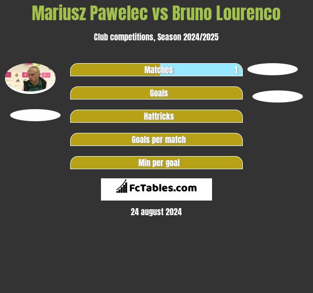 Mariusz Pawelec vs Bruno Lourenco h2h player stats