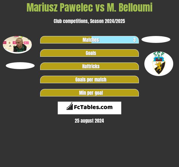 Mariusz Pawelec vs M. Belloumi h2h player stats