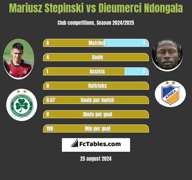 Mariusz Stępiński vs Dieumerci Ndongala h2h player stats