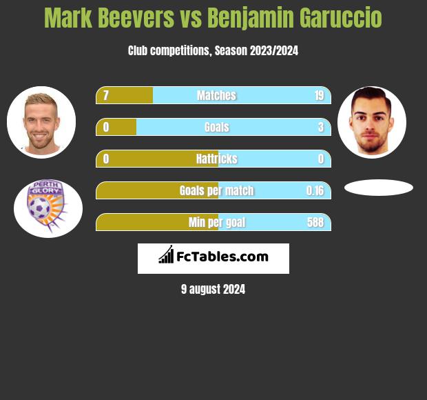 Mark Beevers vs Benjamin Garuccio h2h player stats