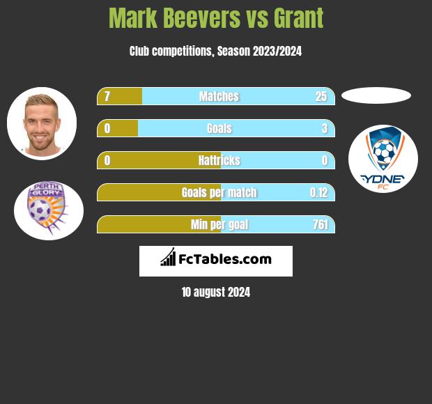 Mark Beevers vs Grant h2h player stats