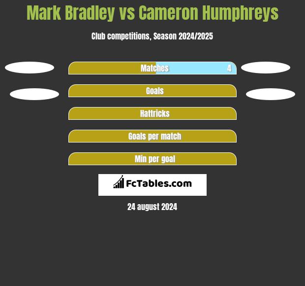 Mark Bradley vs Cameron Humphreys h2h player stats