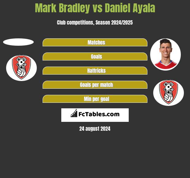 Mark Bradley vs Daniel Ayala h2h player stats