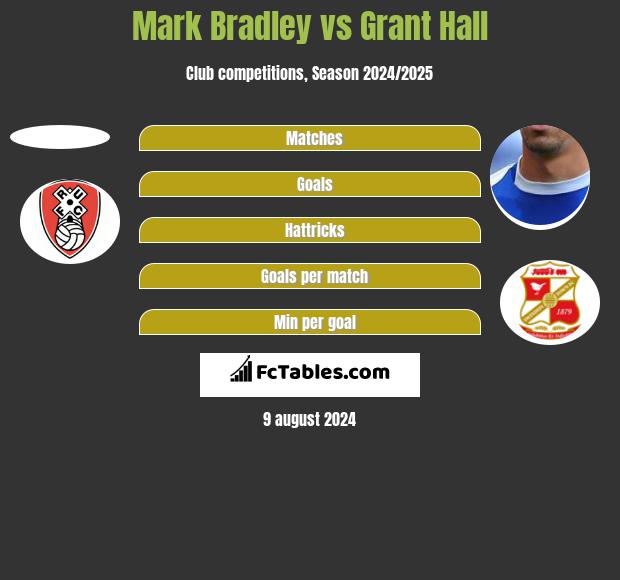 Mark Bradley vs Grant Hall h2h player stats