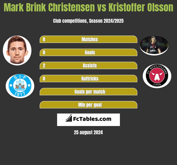 Mark Brink Christensen vs Kristoffer Olsson h2h player stats