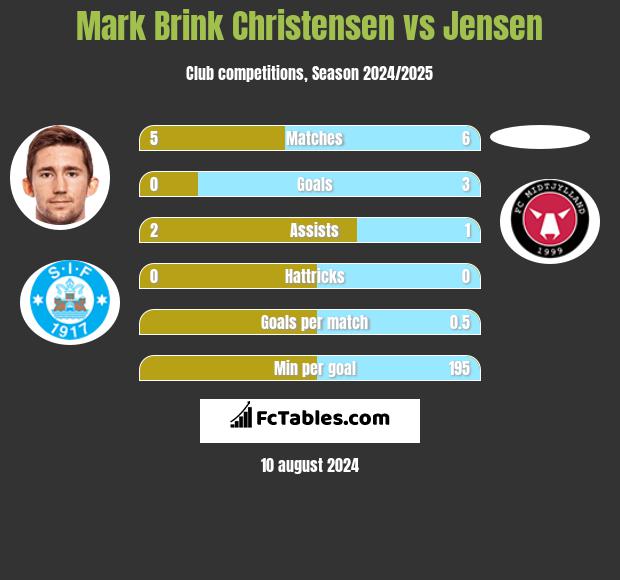 Mark Brink Christensen vs Jensen h2h player stats