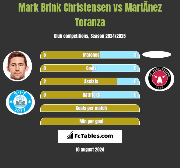 Mark Brink Christensen vs MartÃ­nez Toranza h2h player stats