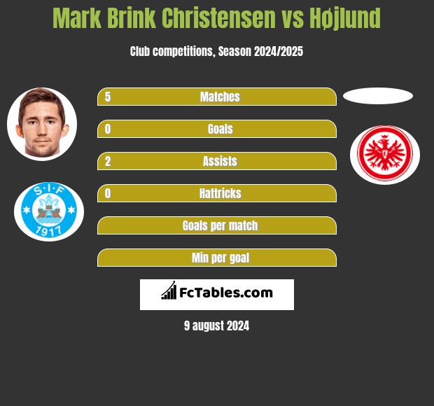 Mark Brink Christensen vs Højlund h2h player stats