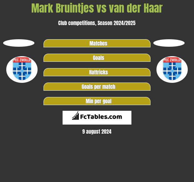 Mark Bruintjes vs van der Haar h2h player stats