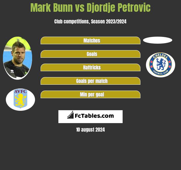 Mark Bunn vs Djordje Petrovic h2h player stats