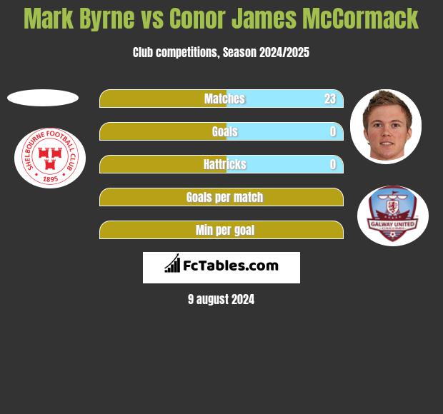 Mark Byrne vs Conor James McCormack h2h player stats