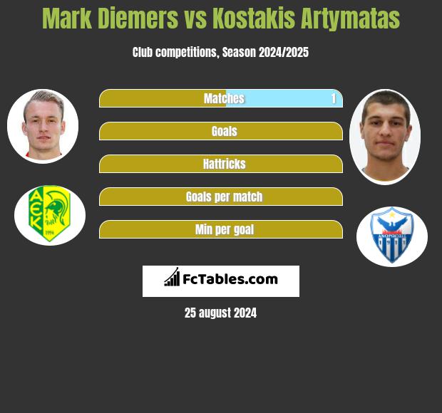 Mark Diemers vs Kostakis Artymatas h2h player stats