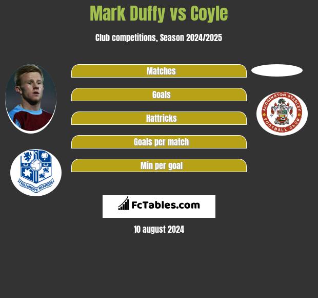 Mark Duffy vs Coyle h2h player stats