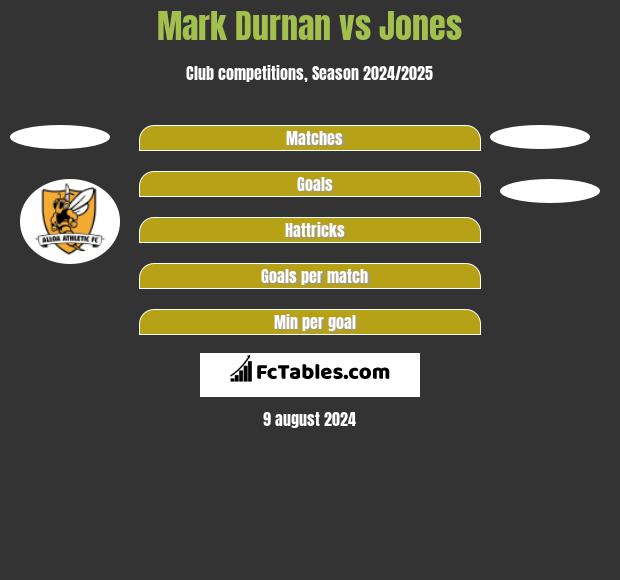 Mark Durnan vs Jones h2h player stats