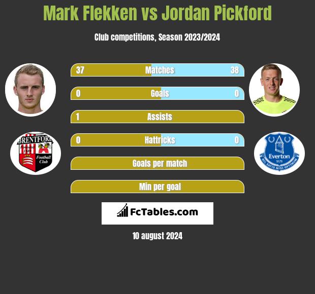 Mark Flekken vs Jordan Pickford h2h player stats