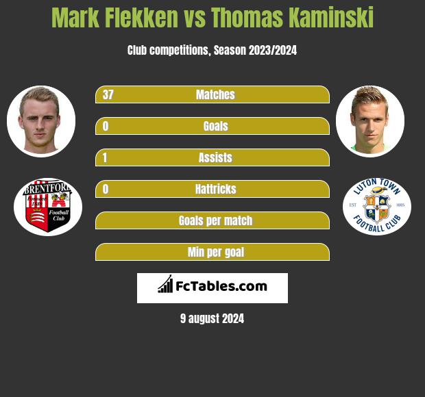 Mark Flekken vs Thomas Kaminski h2h player stats