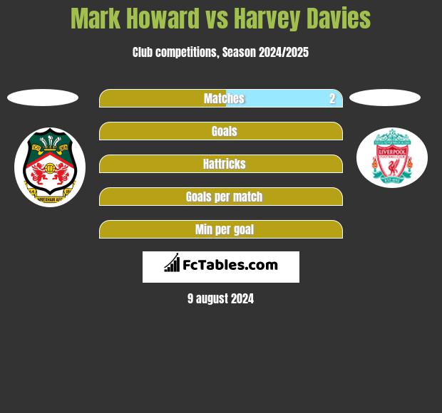 Mark Howard vs Harvey Davies h2h player stats