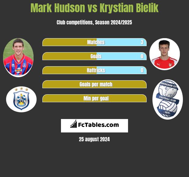 Mark Hudson vs Krystian Bielik h2h player stats