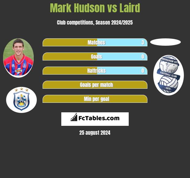 Mark Hudson vs Laird h2h player stats