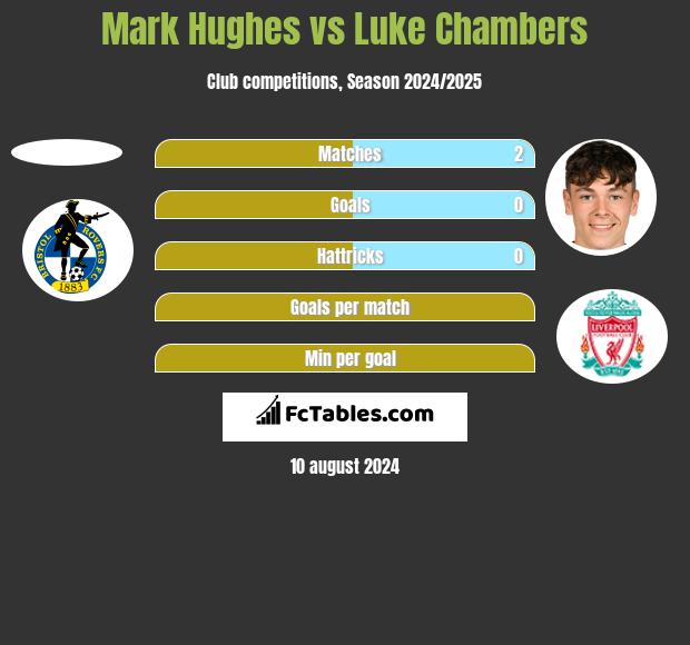 Mark Hughes vs Luke Chambers h2h player stats