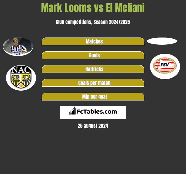 Mark Looms vs El Meliani h2h player stats