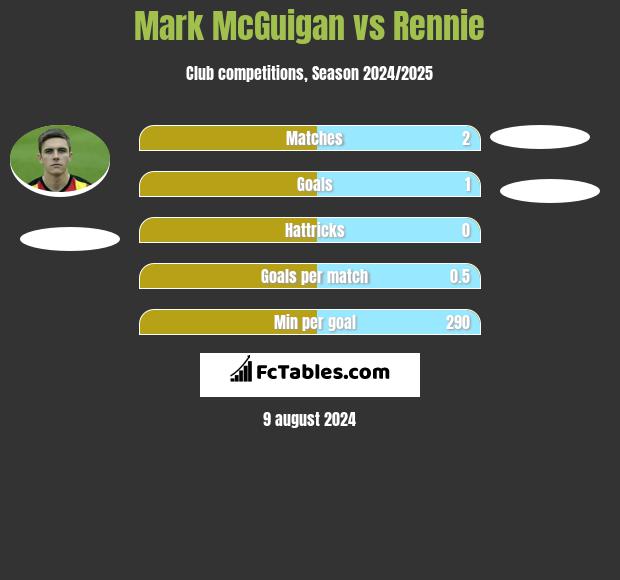 Mark McGuigan vs Rennie h2h player stats